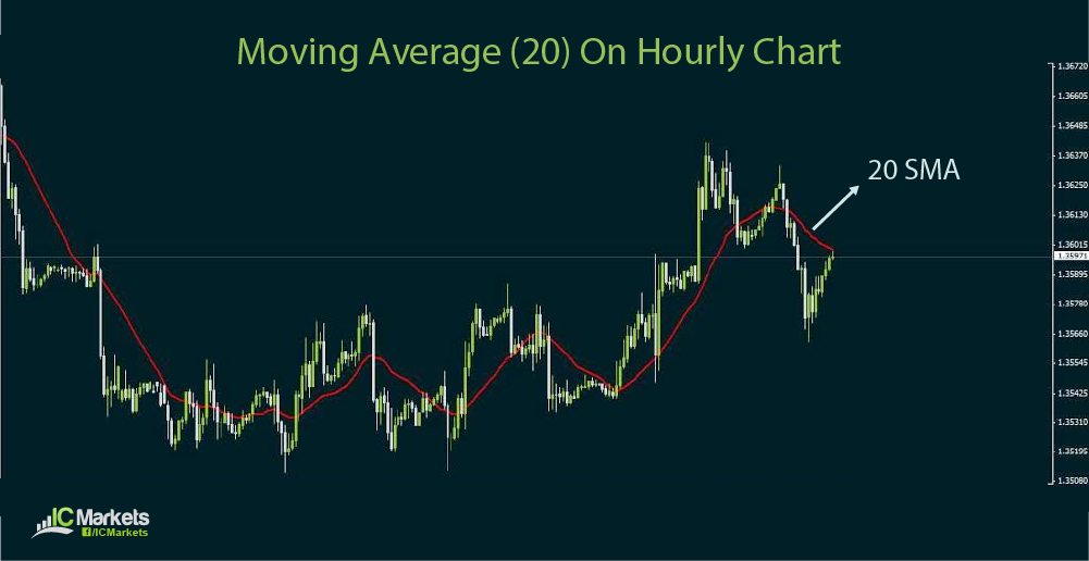 How Moving Averages Work