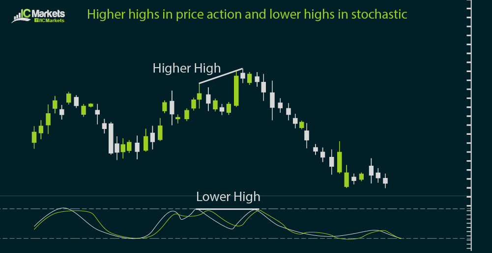 How to Trade Divergences