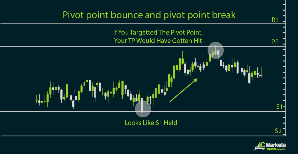 Pivot point calculation methods