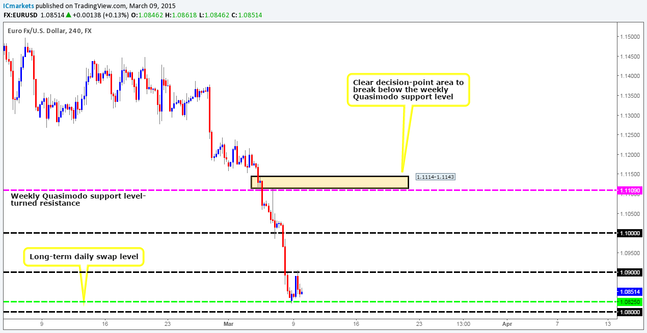 Tuesday 10th March: Daily technical outlook and review.