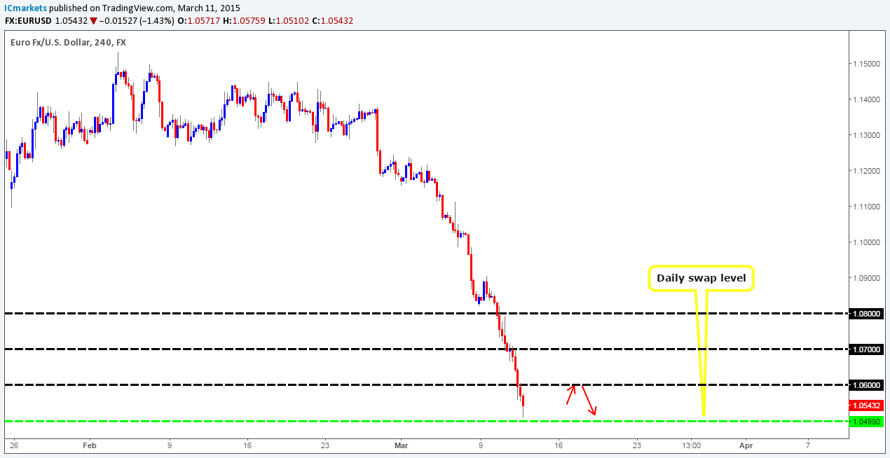 Thursday 12th March: Daily technical outlook and review