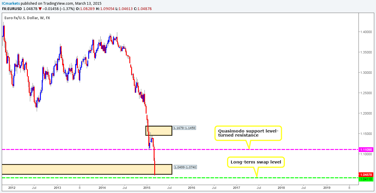 Monday 16th March: Weekly technical outlook and review.