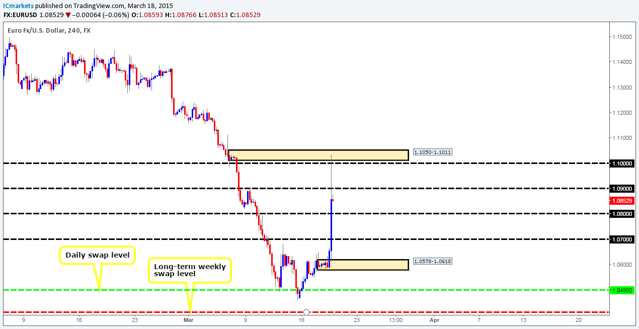 Thursday 19th March: Daily technical outlook and review.