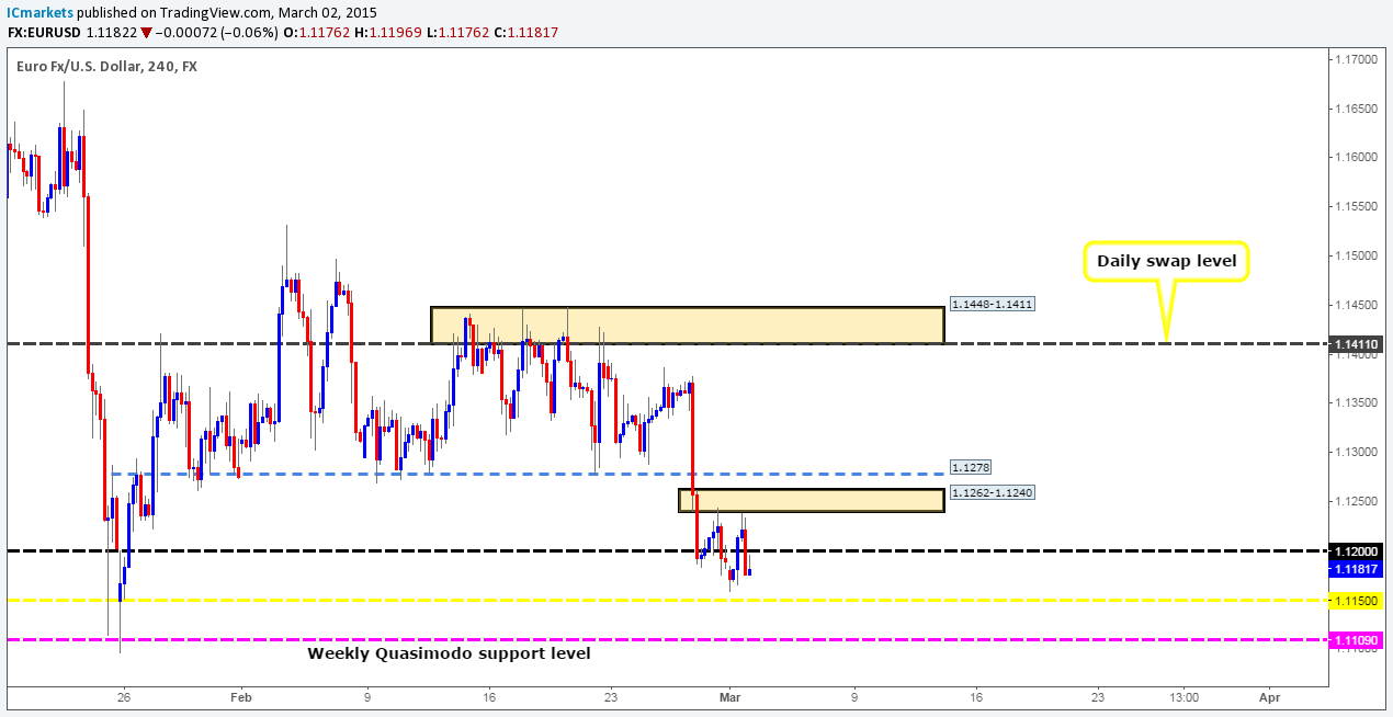 Tuesday 3rd March: Daily technical outlook and review.