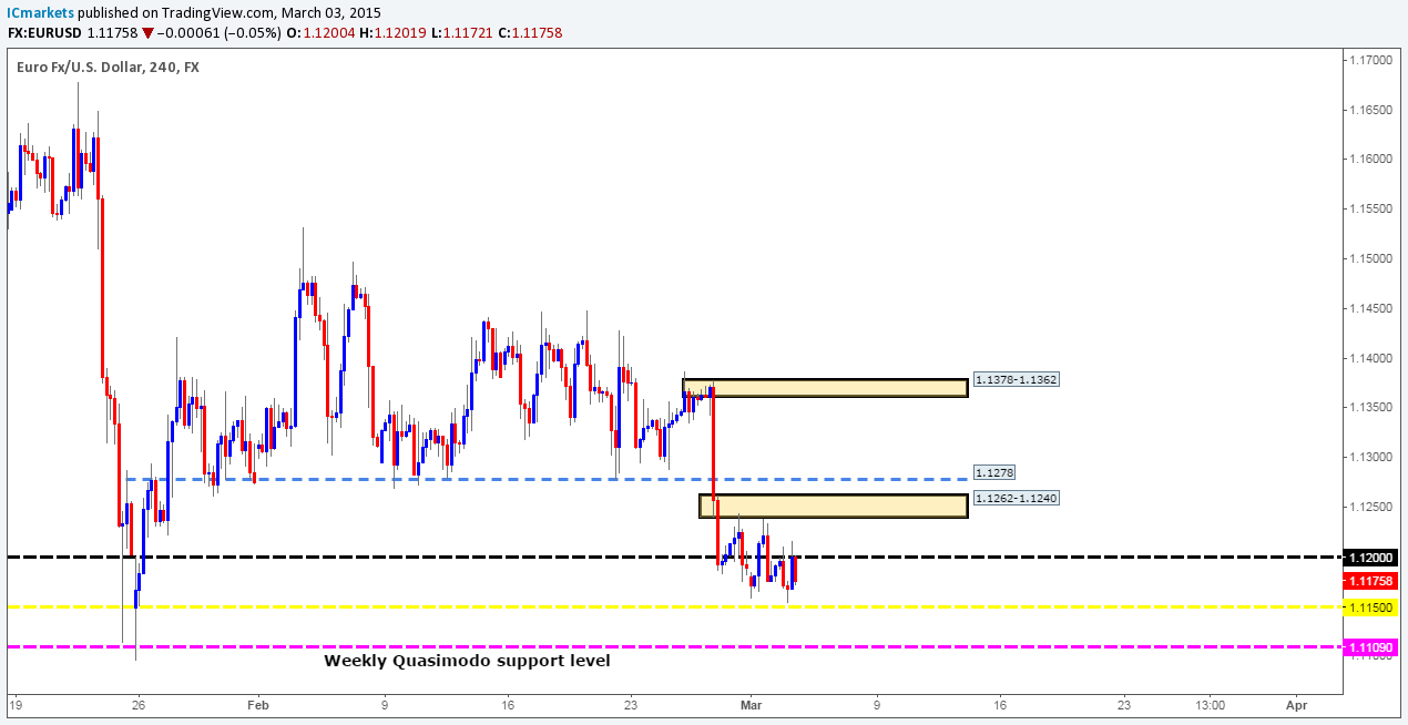 Wednesday 4th March: Daily technical outlook and review.