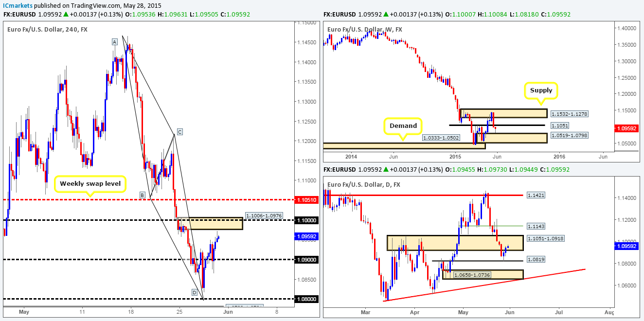 Friday 29th May: Daily technical outlook and review.