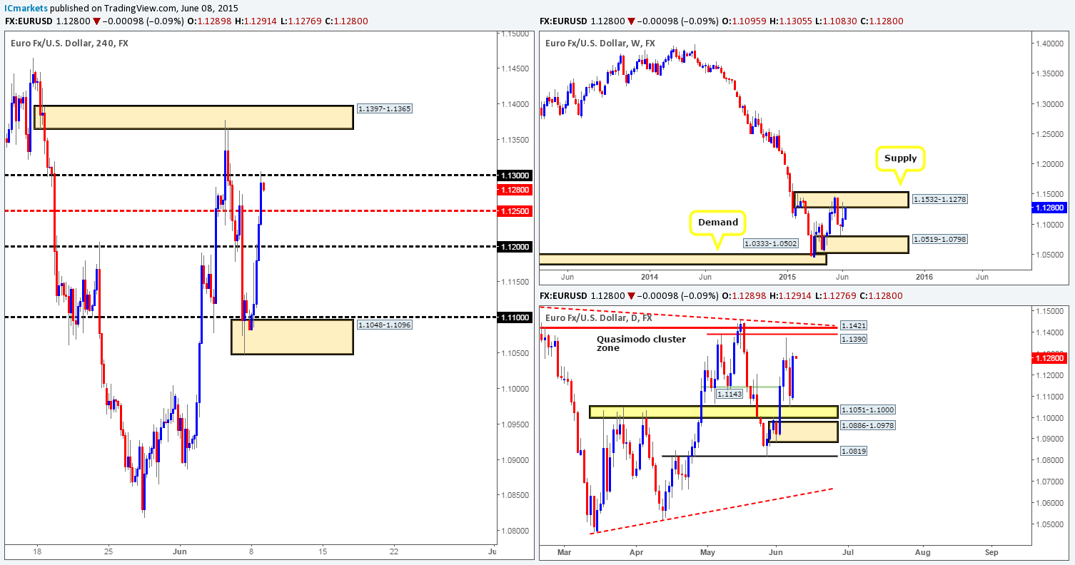 Tuesday 9th June: Daily technical outlook and review.