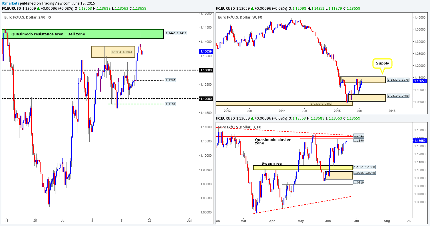 Friday 19th June: Daily technical outlook and review.