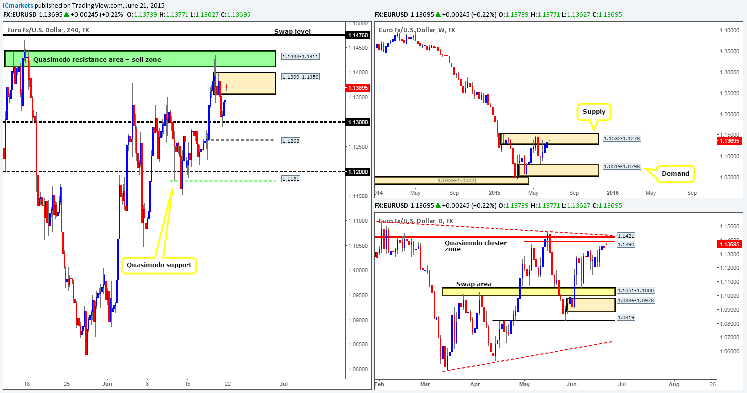 Monday 22nd June: Weekly technical outlook and review – Emergency Euro group meeting could cause volatility in today’s markets.