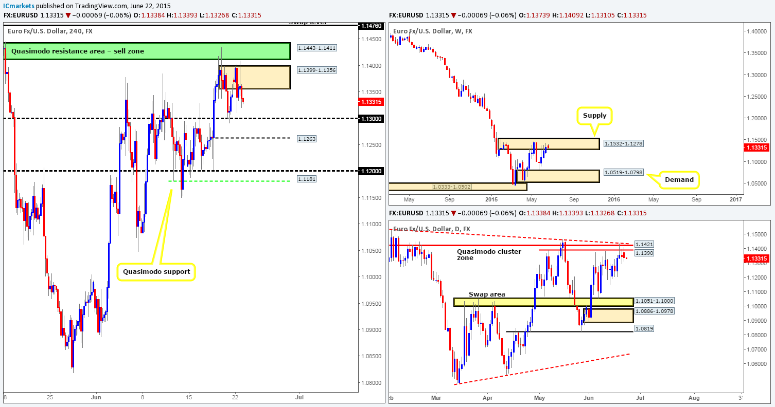 Tuesday 23rd June: Daily technical outlook and review.