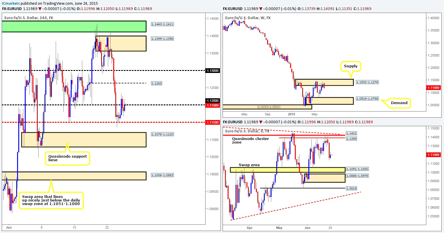 Thursday 25th June: Daily technical outlook and review.