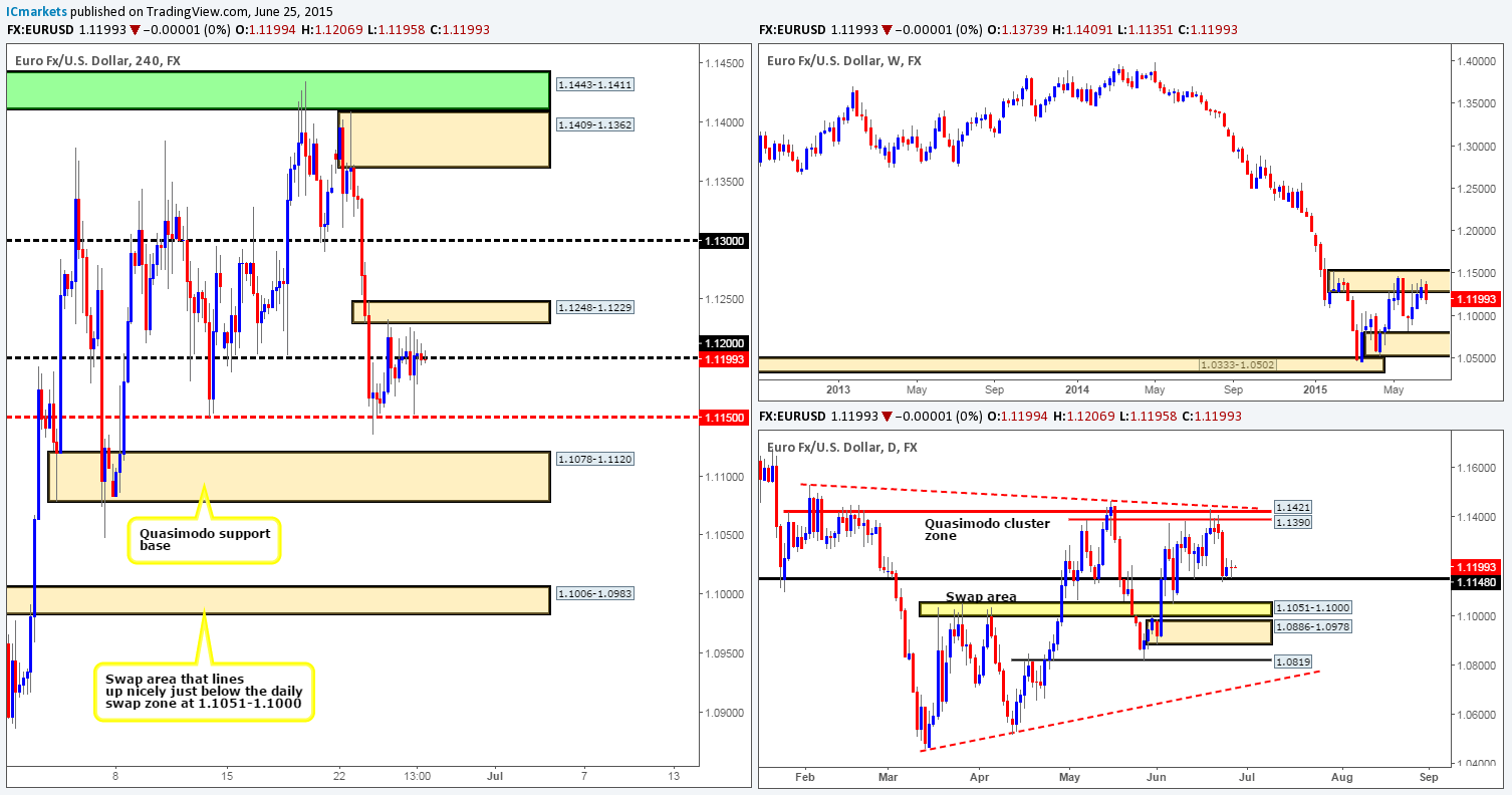 Friday 26th June: Daily technical outlook and review.