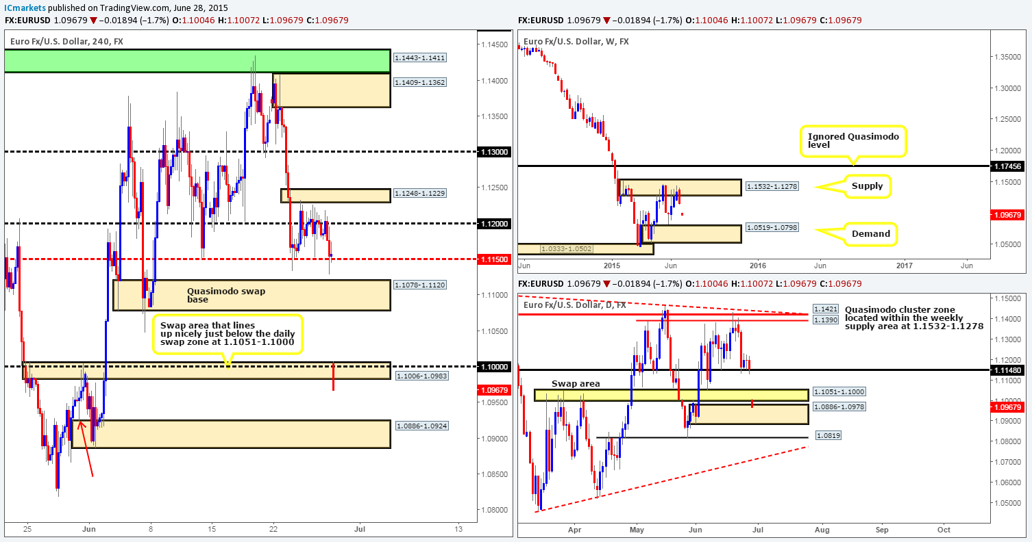 Monday 29th June: Weekly technical outlook and review.