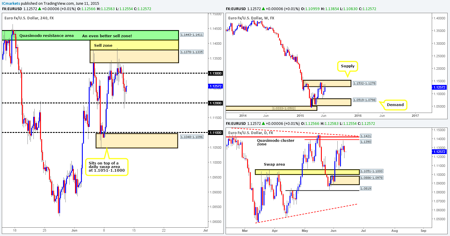 Friday 12th June: Daily technical outlook and review.