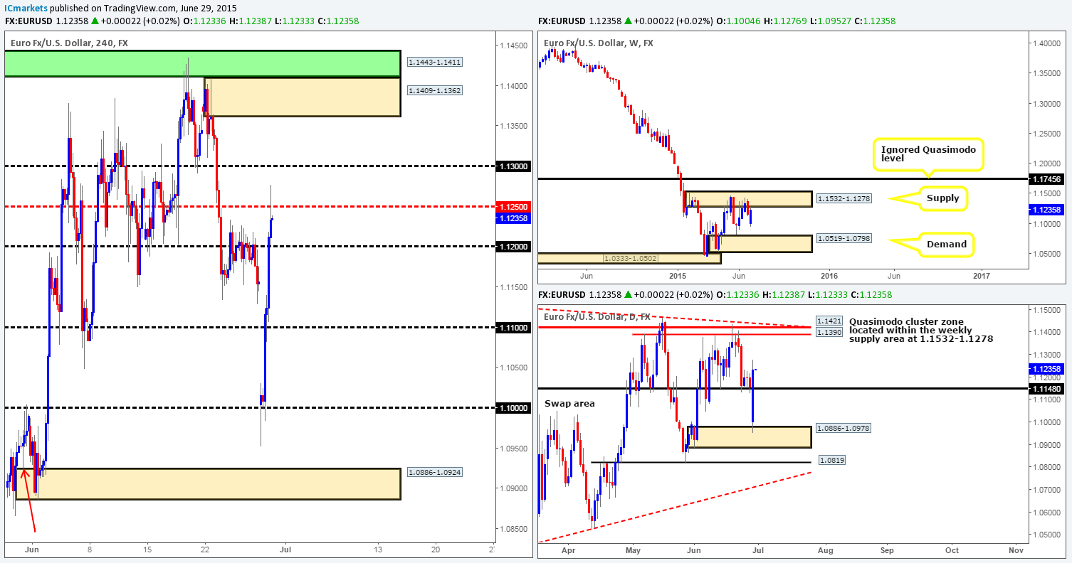 Tuesday 30th June: Daily technical outlook and review.