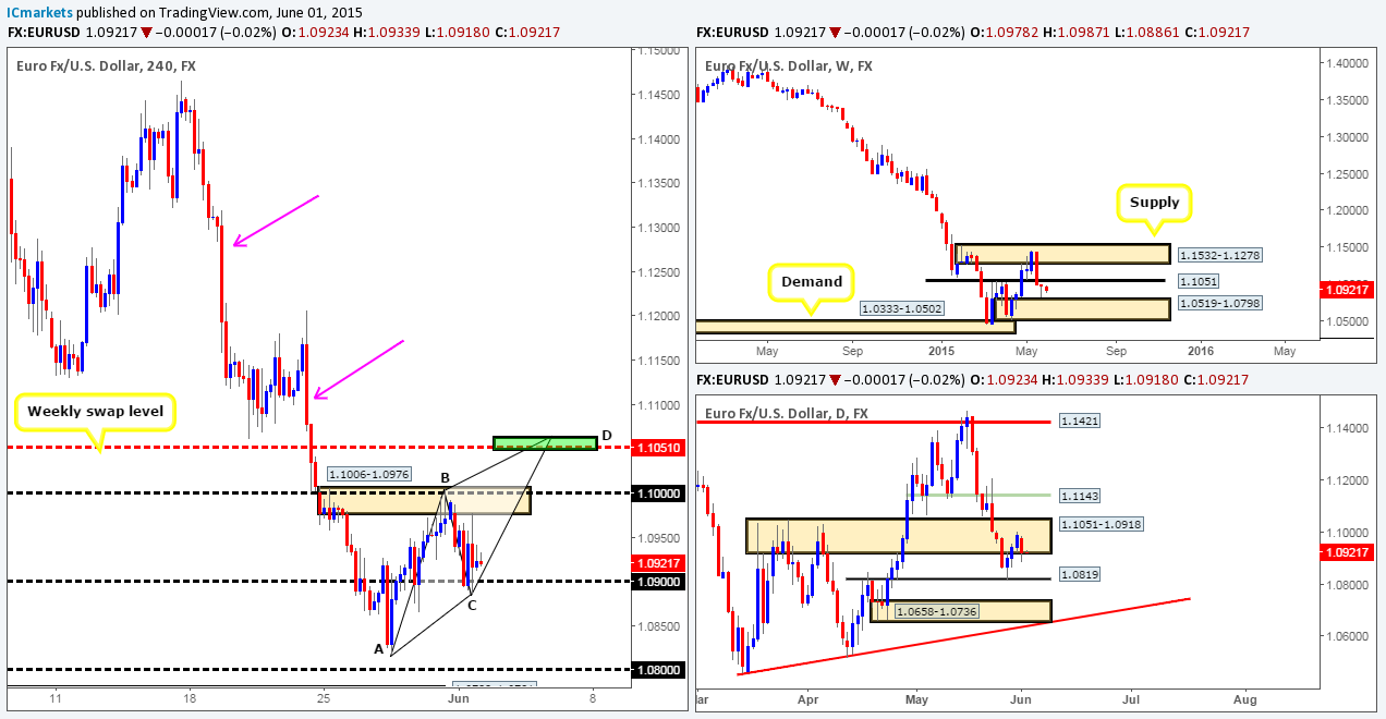 Tuesday 2nd June: Daily technical outlook and review.