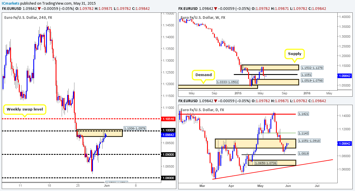 Monday 1st June: Weekly technical outlook and review (New Zealand Bank holiday today).