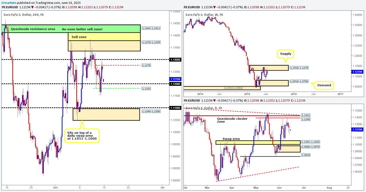 Monday 15th June: Weekly technical outlook and review.