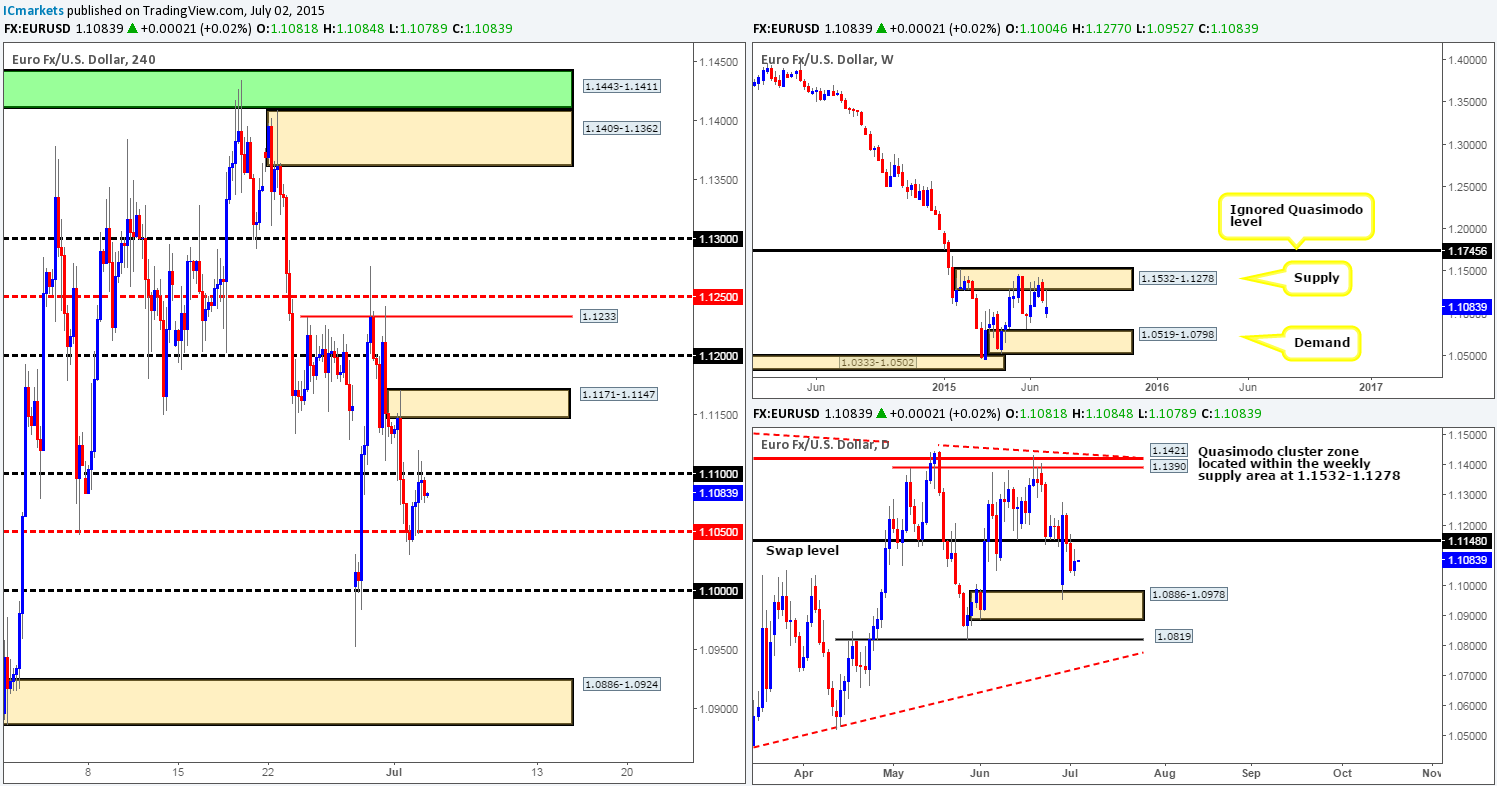 Friday 3rd July: Daily technical outlook and review (U.S banks will be closed in observance of Independence Day).