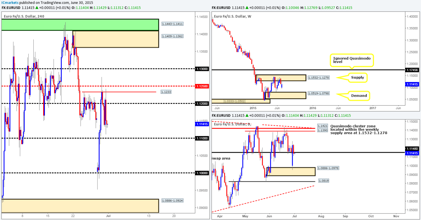 Wednesday 1st July: Daily technical outlook and review.