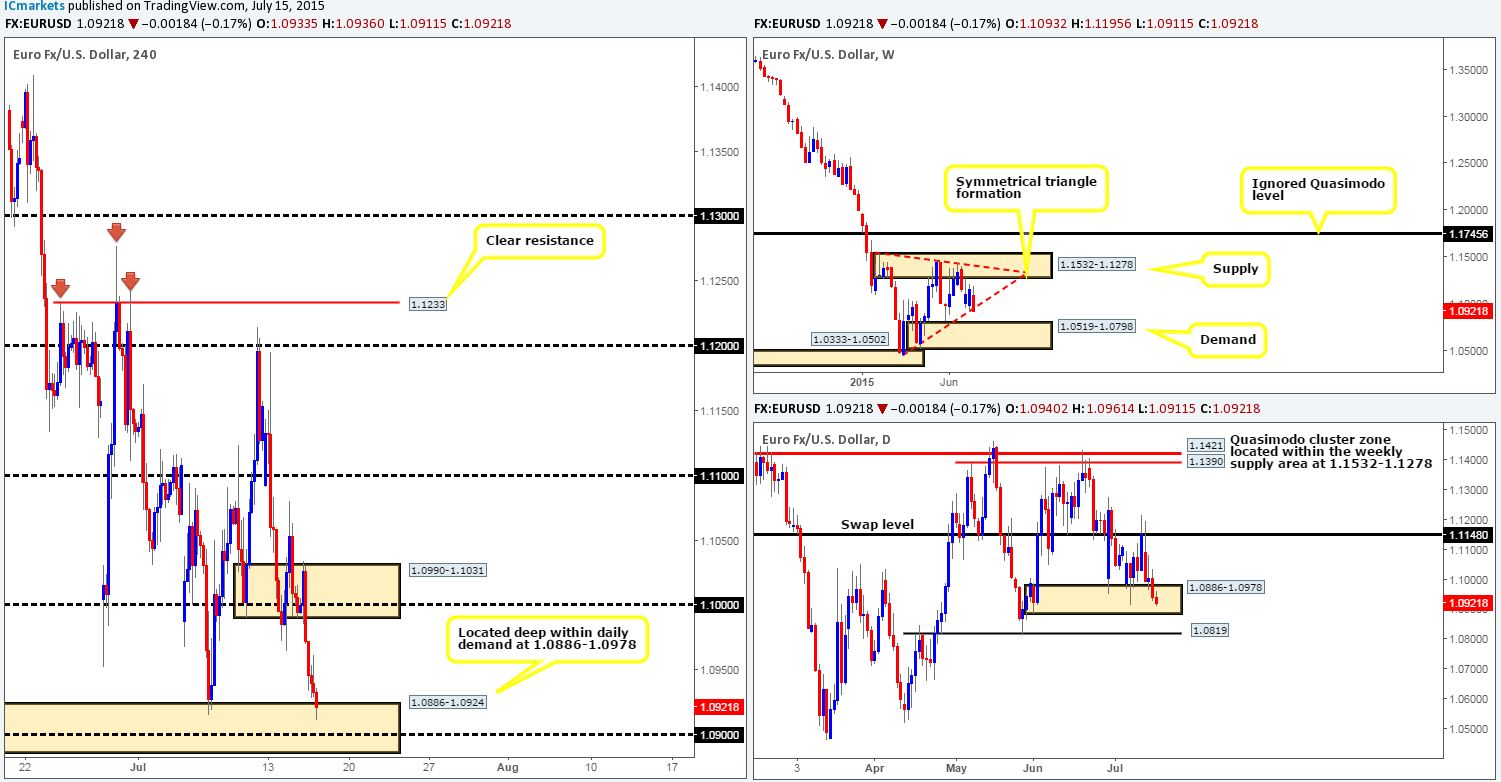 Thursday 16th July: Daily technical outlook and review.