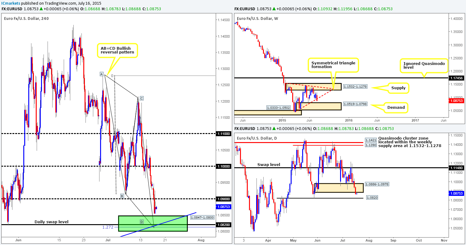 Friday 17th July: Daily technical outlook and review.