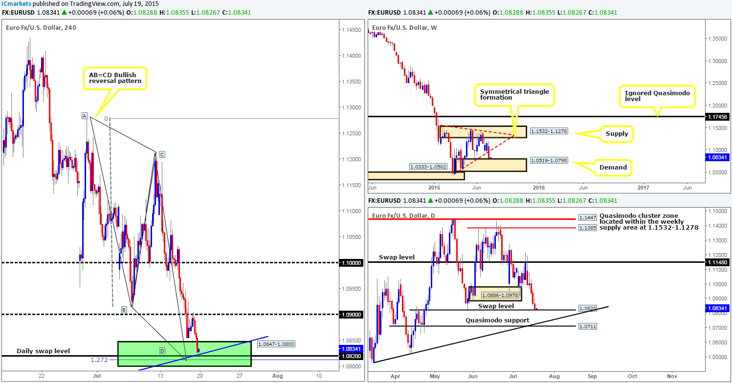 Monday 20th July: Weekly technical outlook and review (Japanese bank holiday today).