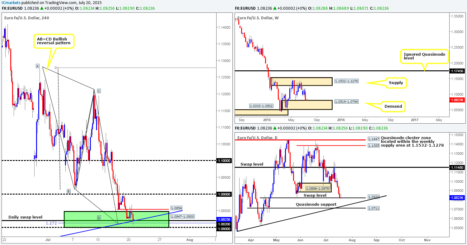 Tuesday 21st July: Daily technical outlook and review.