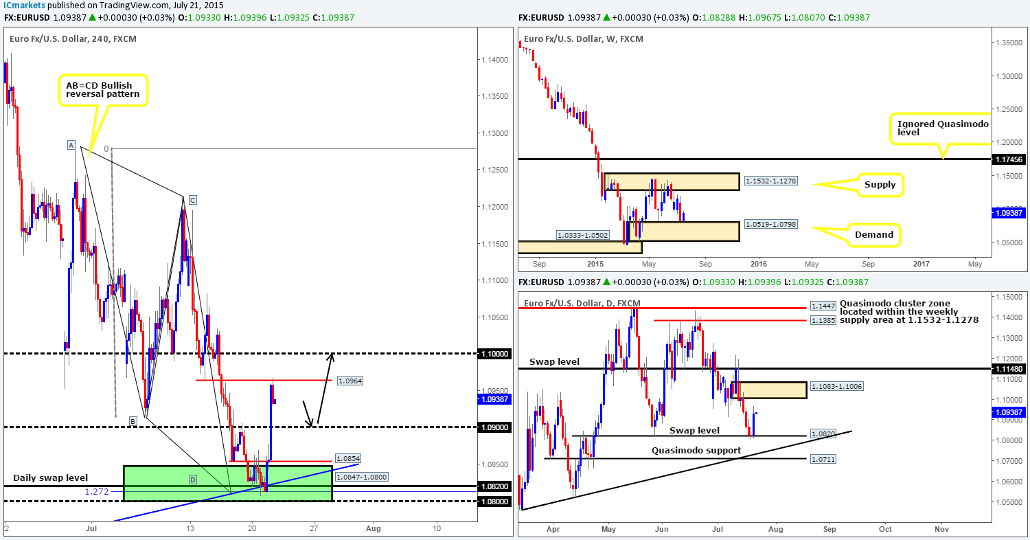 Wednesday 22nd July: Daily technical outlook and review.