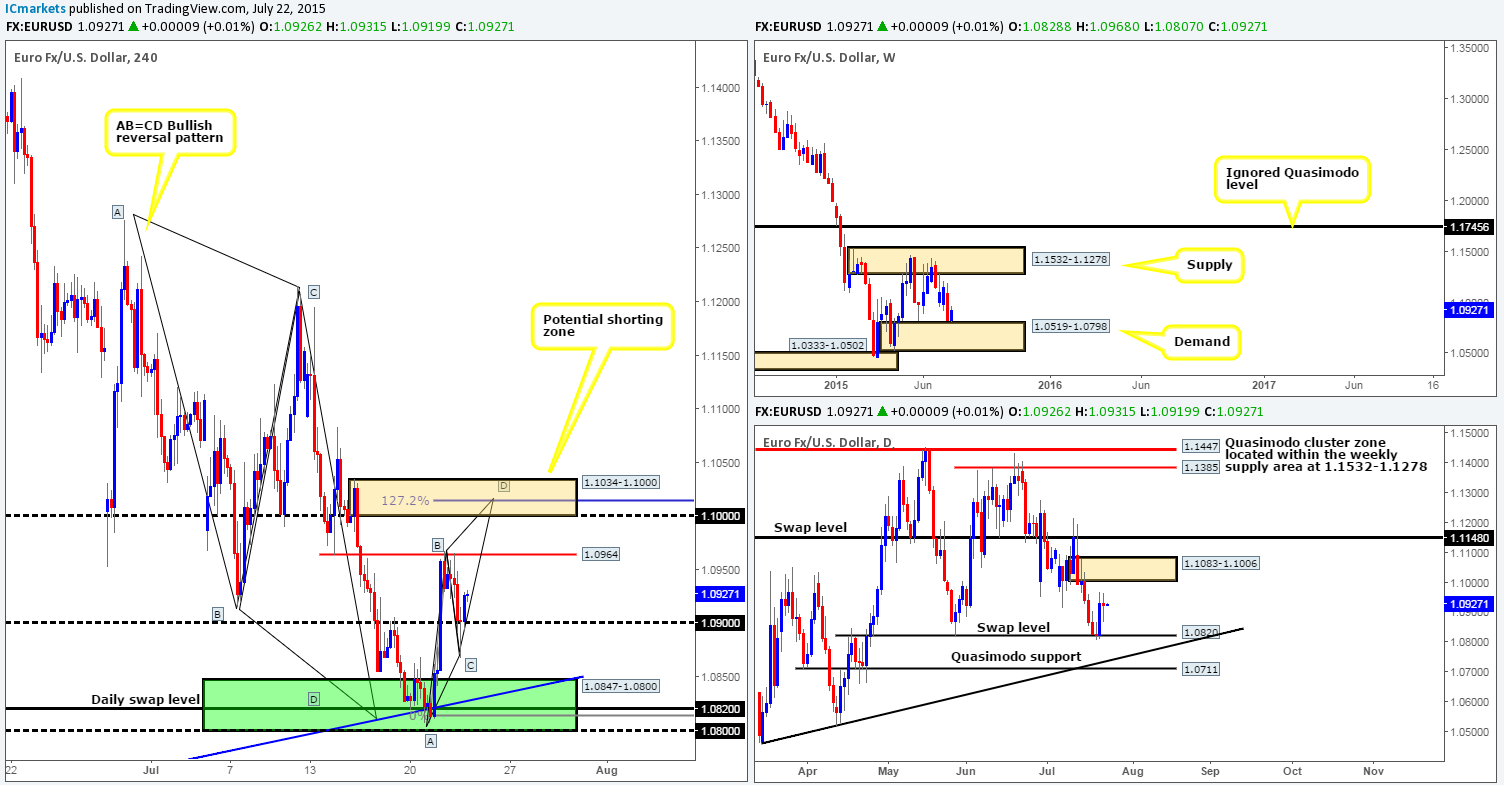 Thursday 23rd July: Daily technical outlook and review.