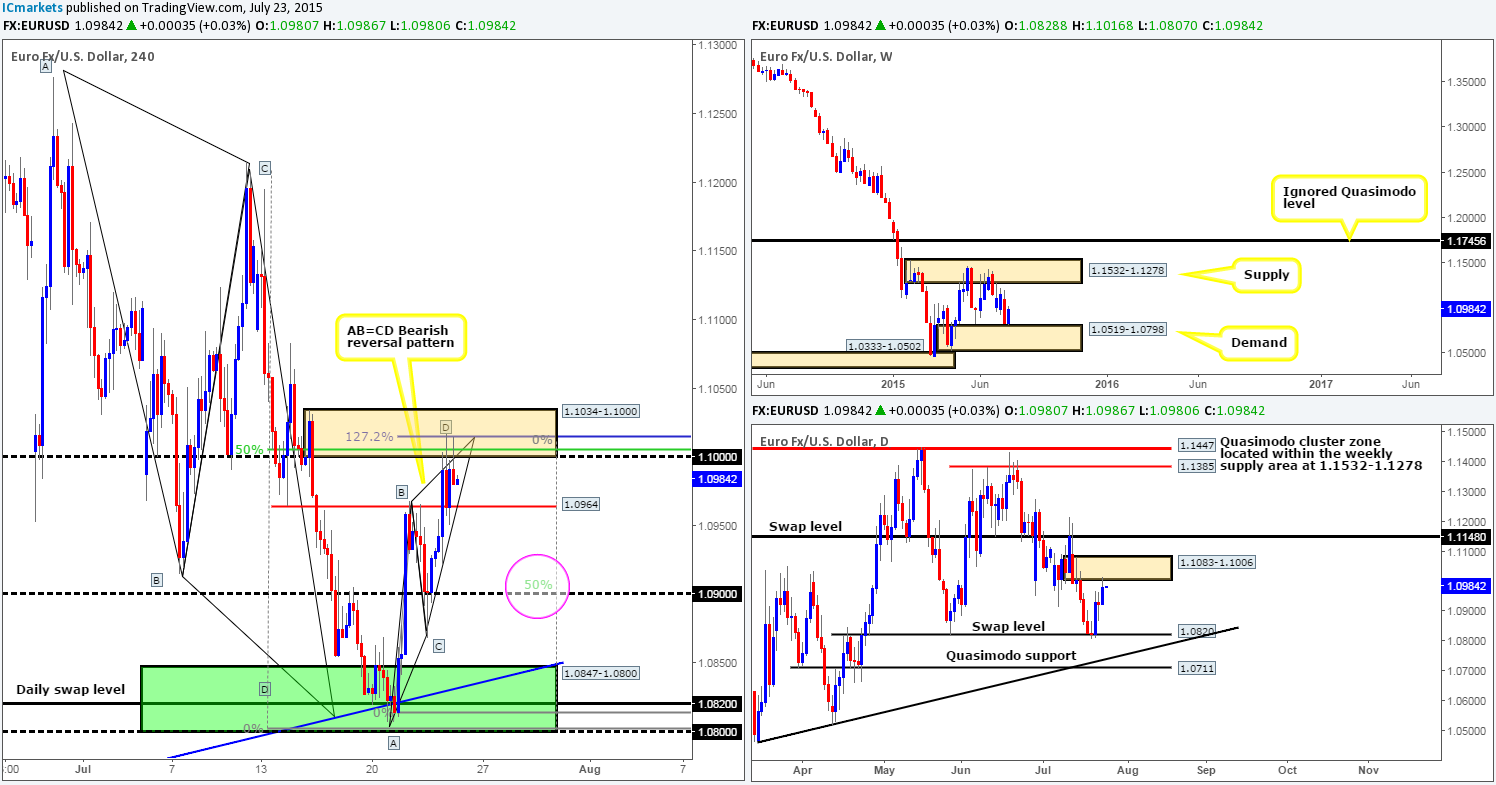 Friday 24th July: Daily technical outlook and review.