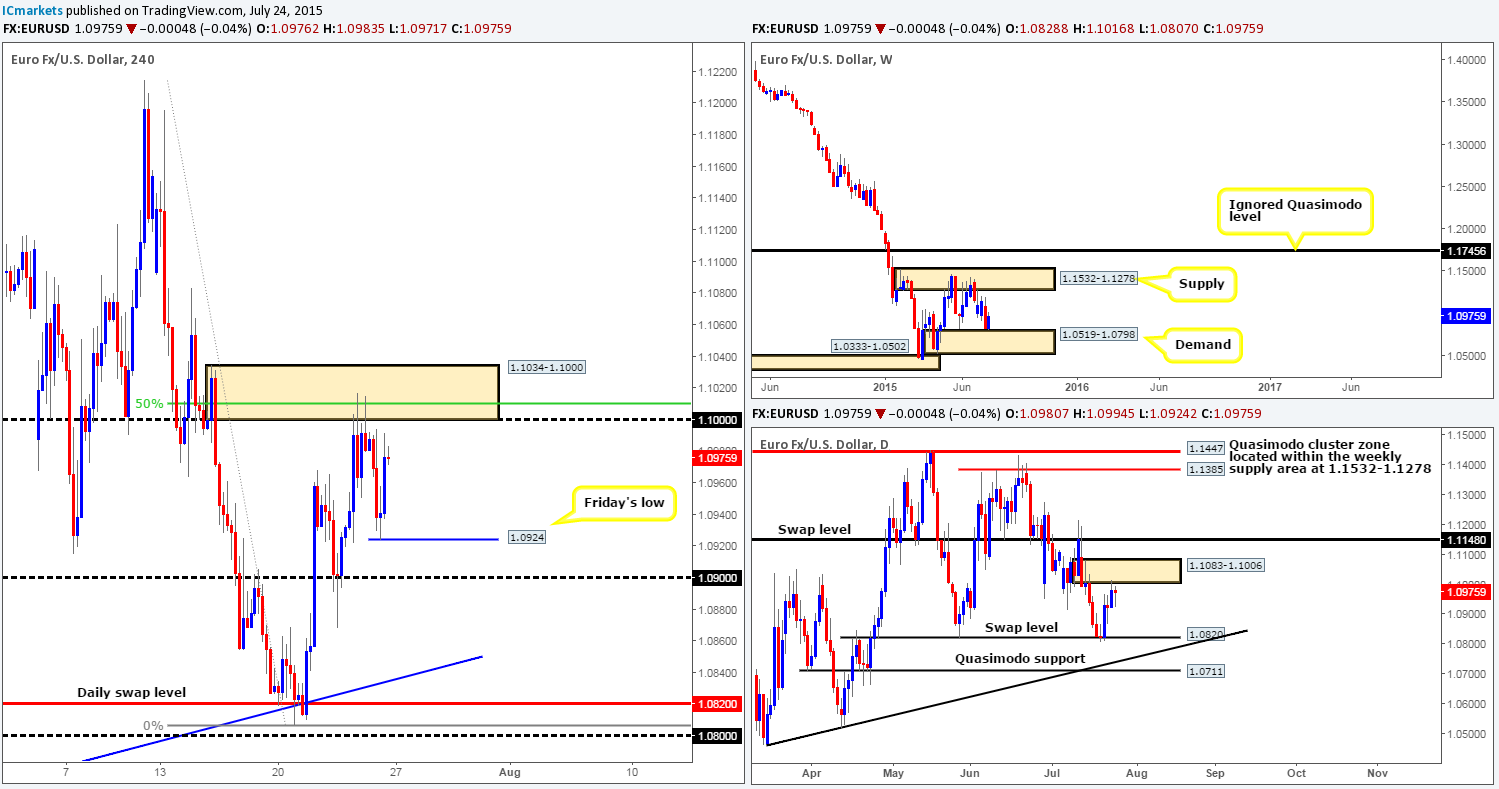 Monday 27th July: Weekly technical outlook and review.