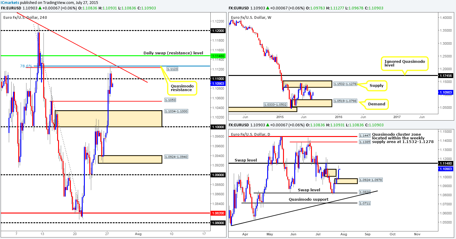 Tuesday 28th July: Daily technical outlook and review.