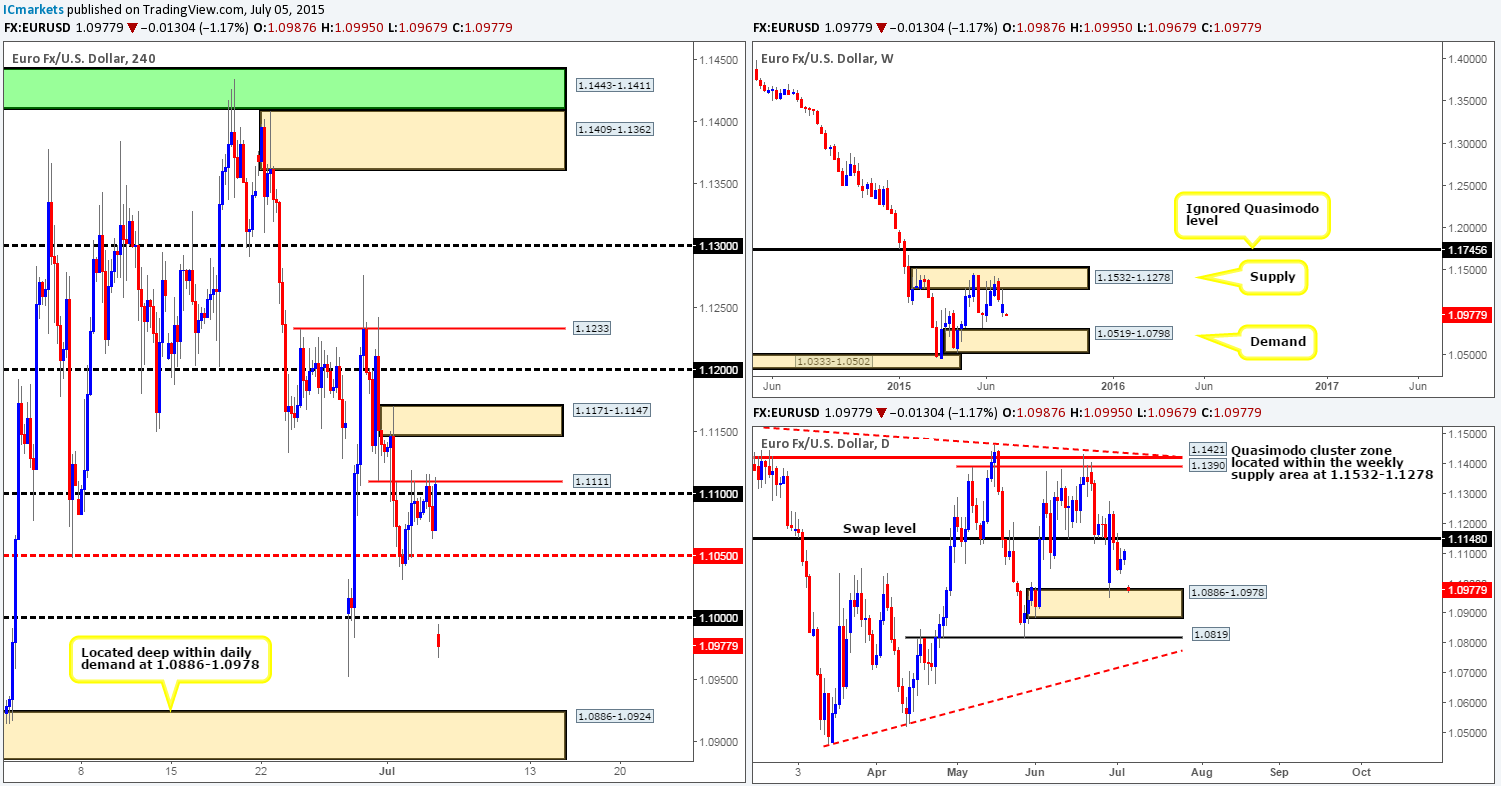 Monday 6th July: Weekly technical outlook and review.