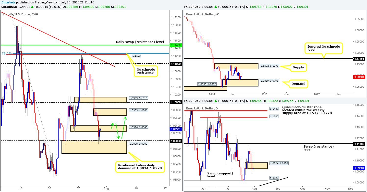 Friday 31st July: Daily technical outlook and review.