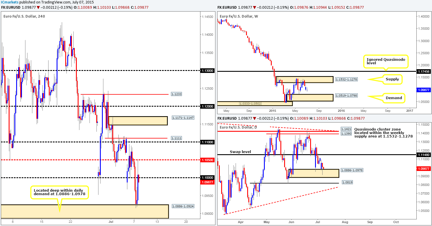 Wednesday 8th July: Daily technical outlook and review.