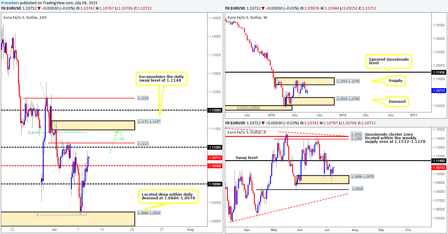 Thursday 9th July: Daily technical outlook and review.