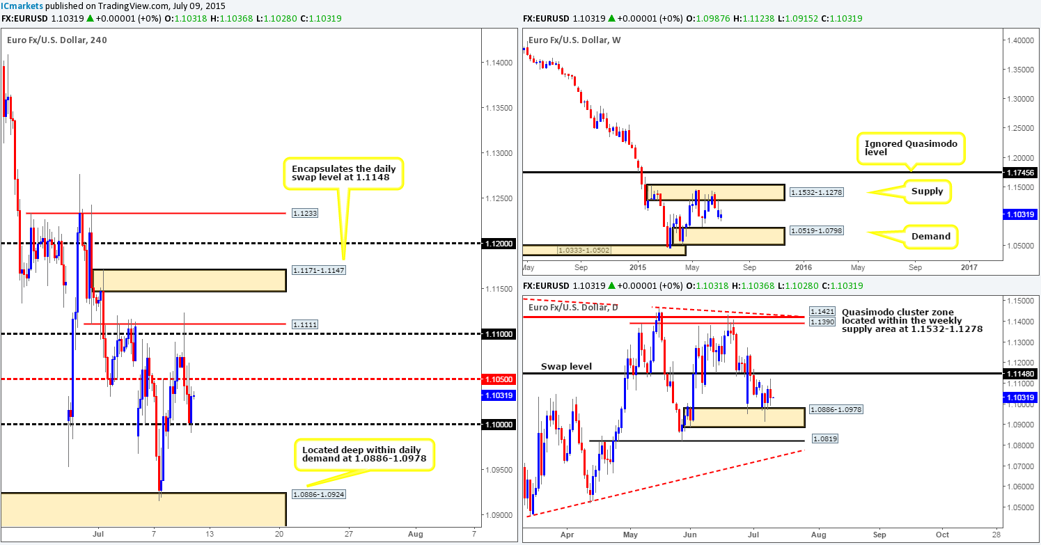 Friday 10th July: Daily technical outlook and review.