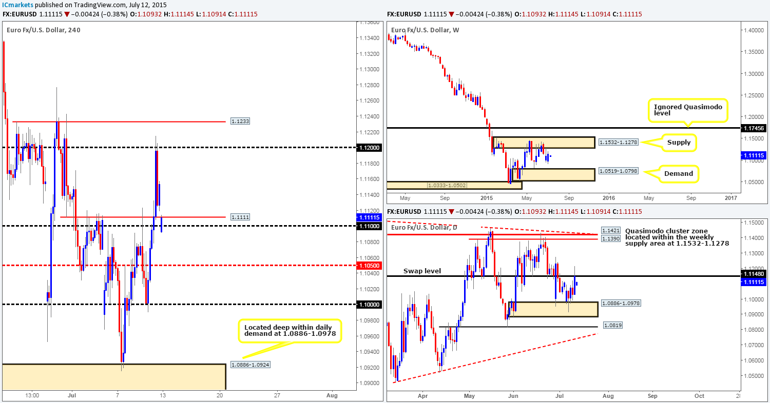 Monday 13th July: Weekly technical outlook and review.