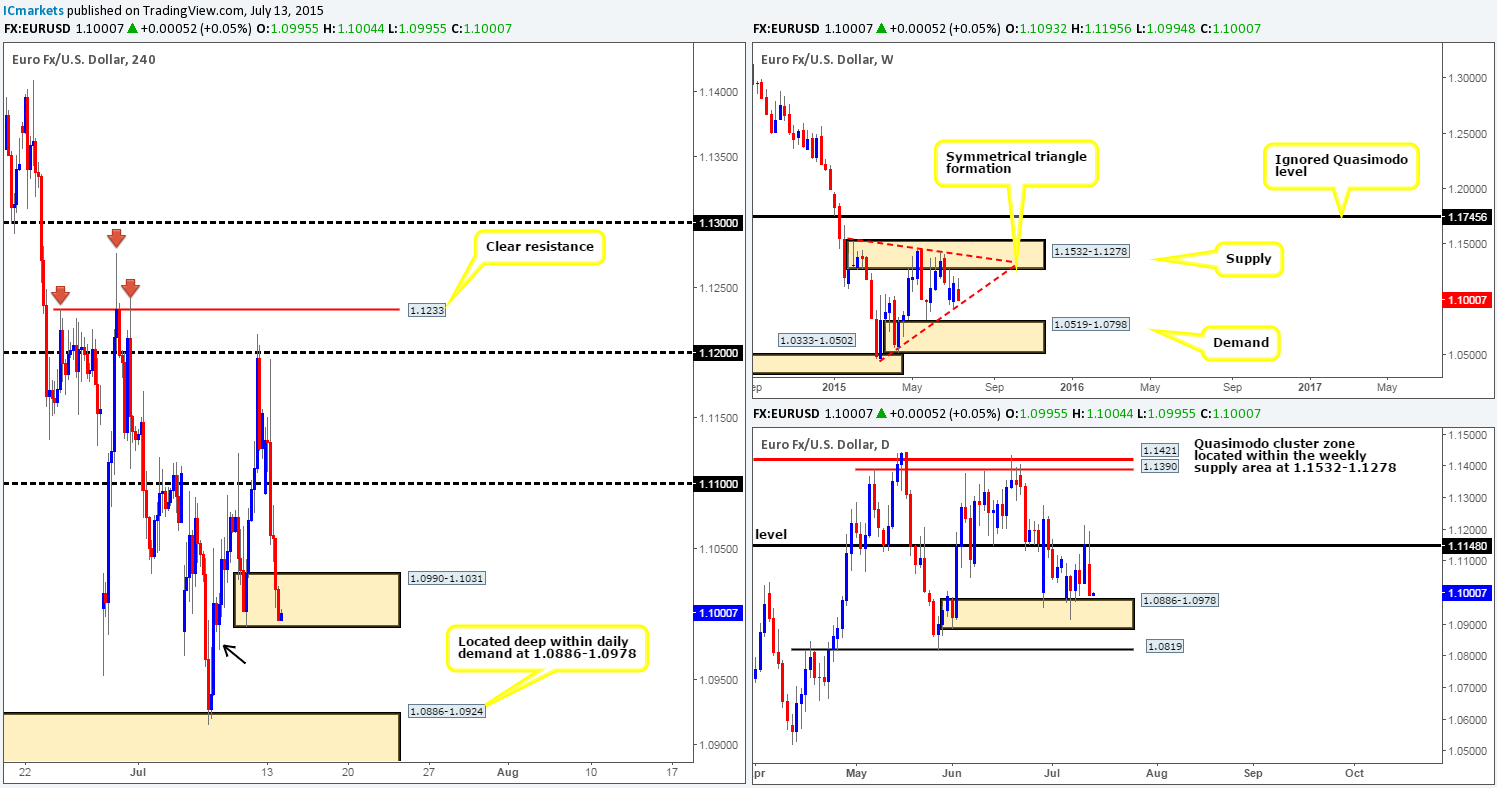 Tuesday 14th July: Daily technical outlook and review (French Bank holiday today).