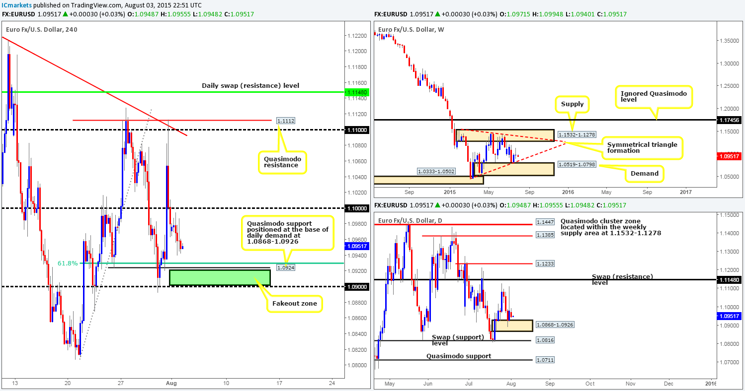 Tuesday 4th August: Daily technical outlook and review.