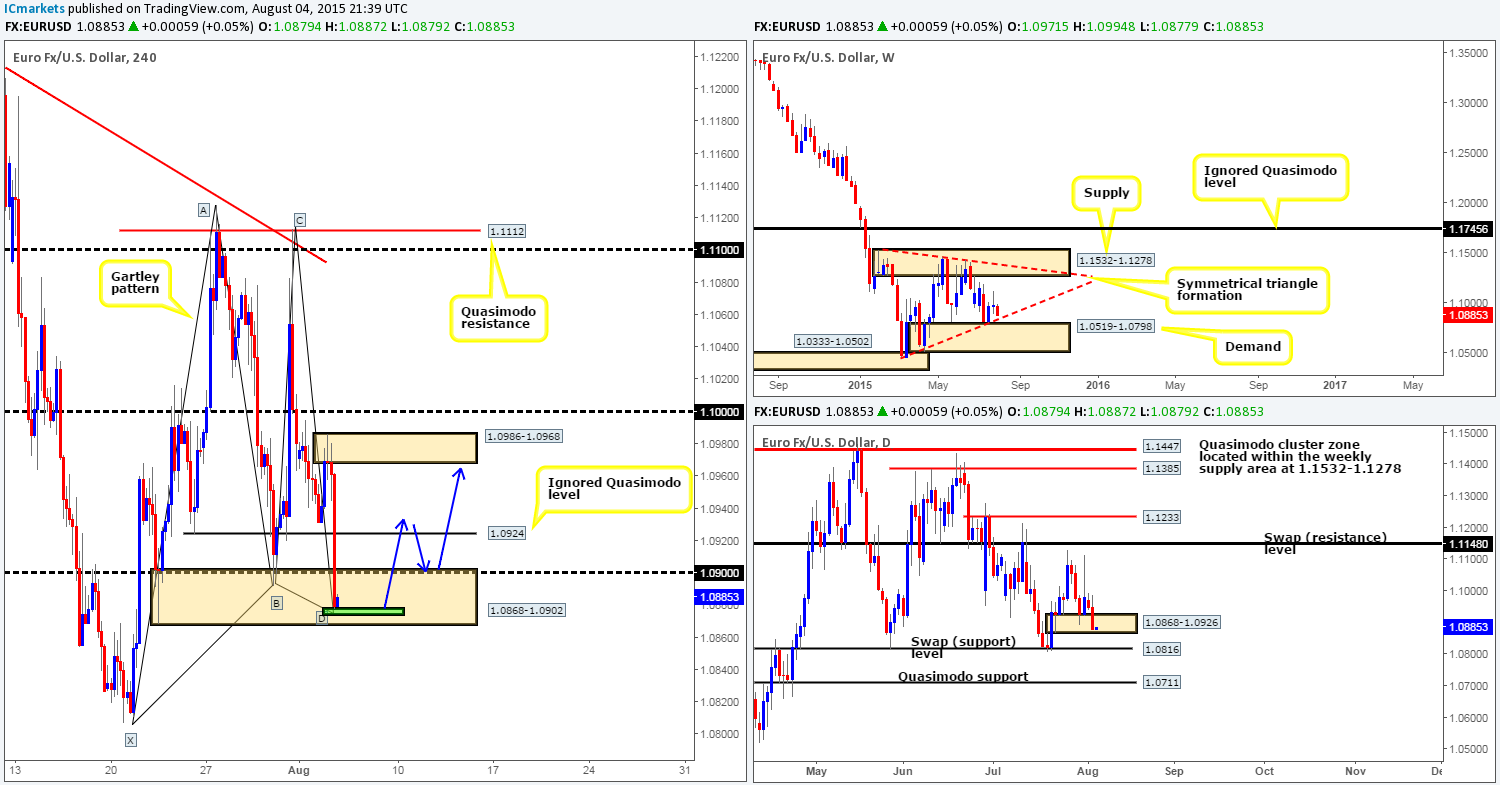 Wednesday 5th August: Daily technical outlook and review