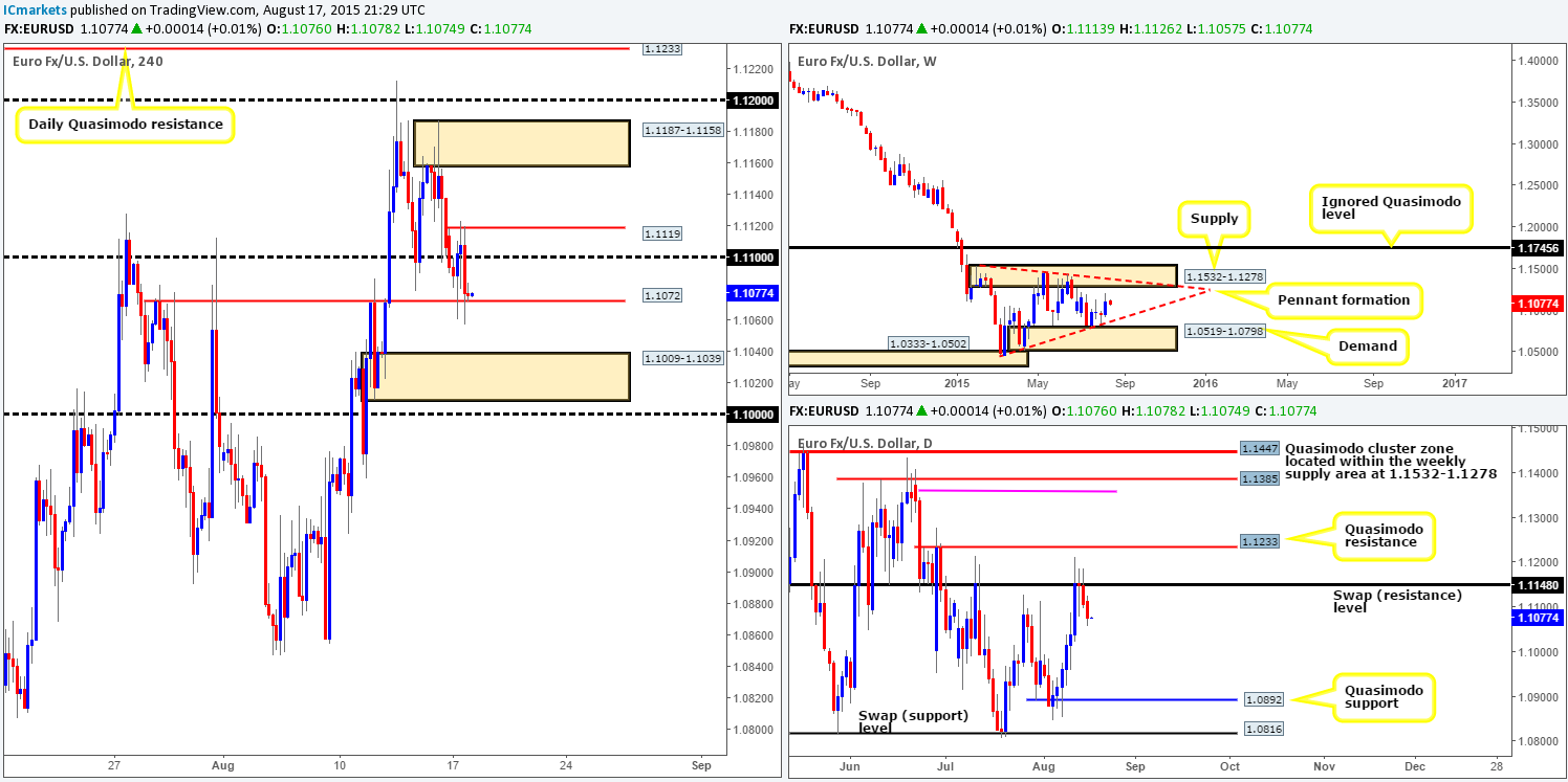 Tuesday 18th August: Daily technical outlook and review