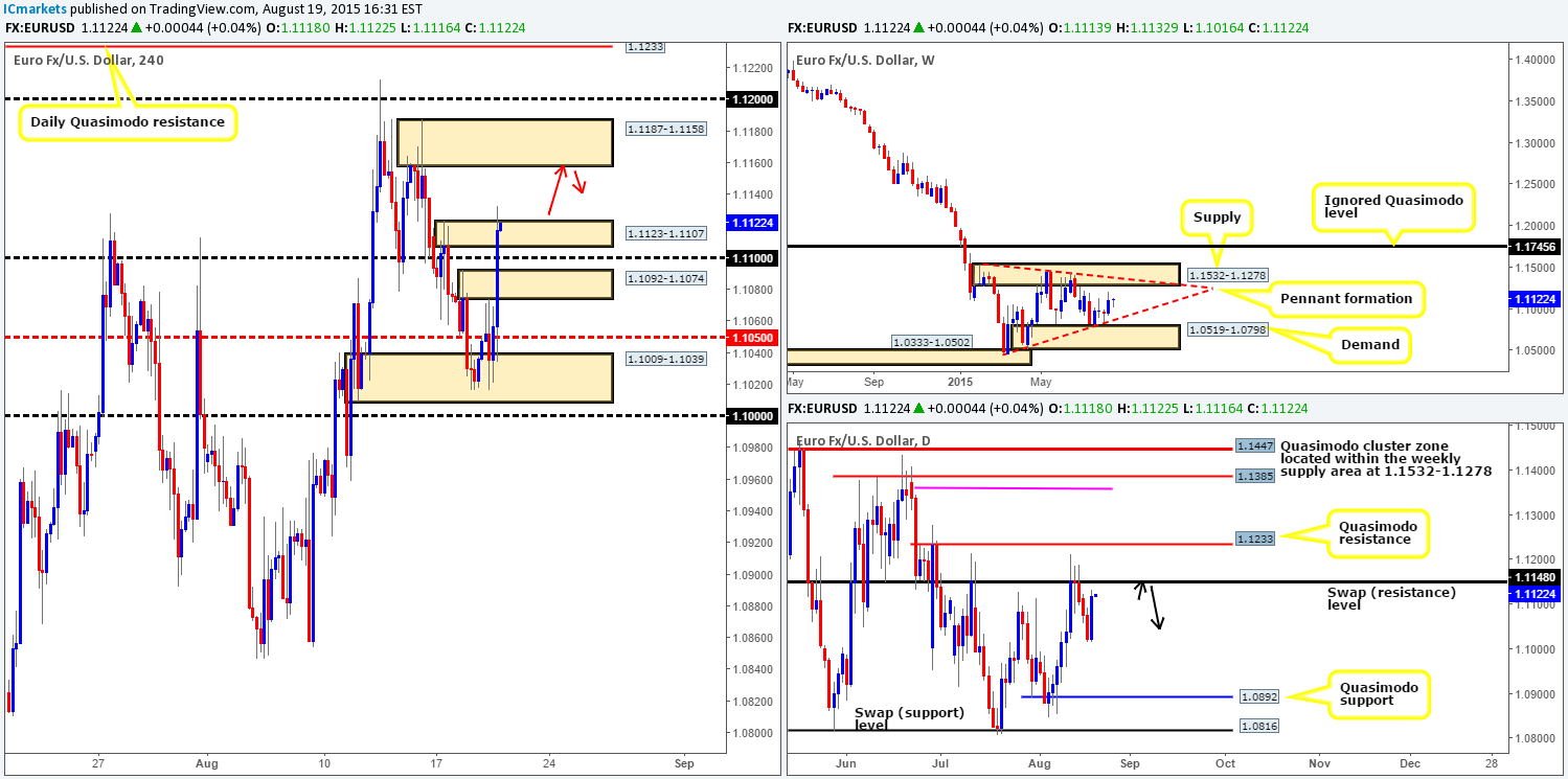 Thursday 20th August: Daily technical outlook and review.