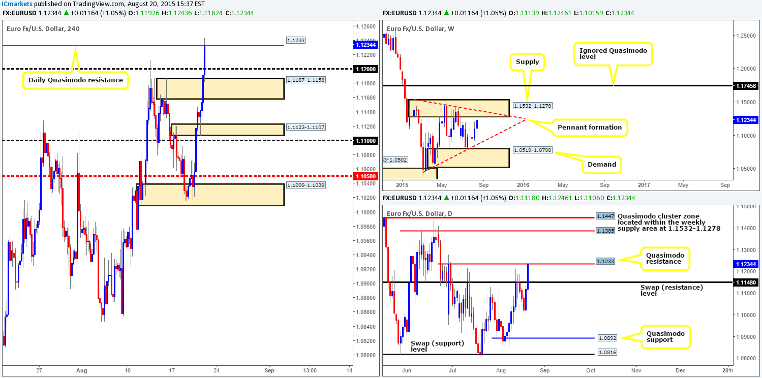 Friday 21st August: Daily technical outlook and review.