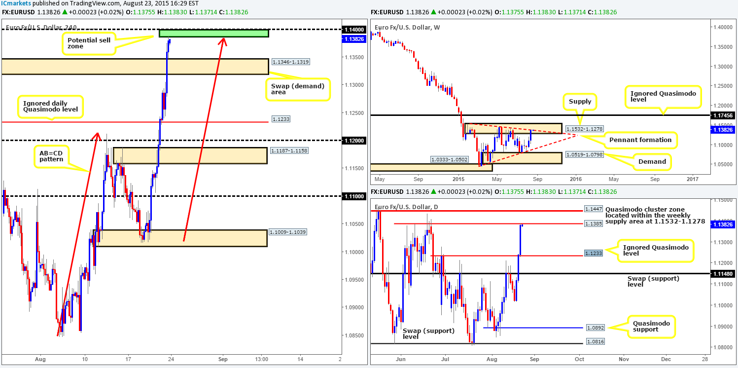 Monday 24th August: Weekly technical outlook and review.