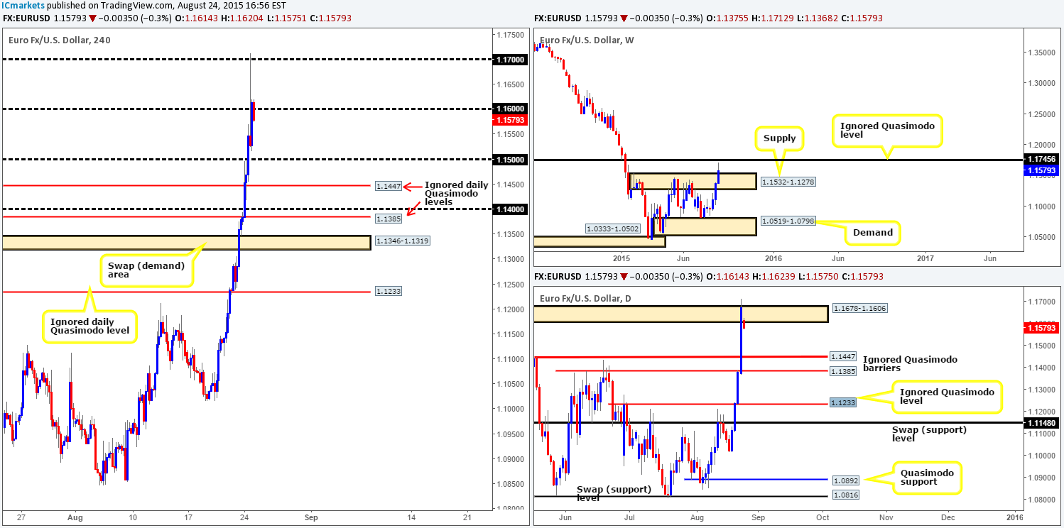 Tuesday 25th August: Daily technical outlook and review.