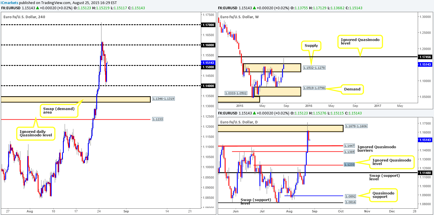 Wednesday 26th August: Daily technical outlook and review.