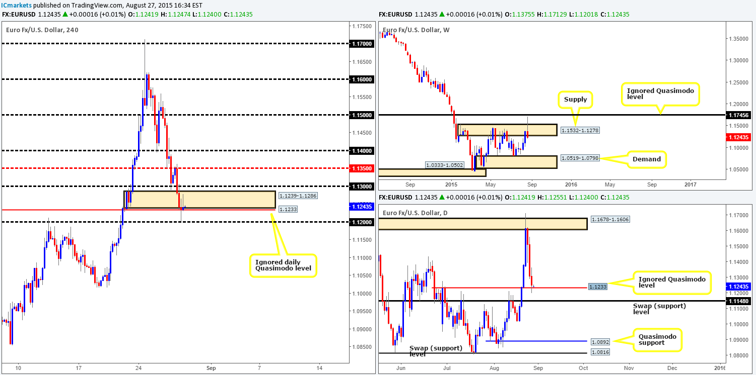 Friday 28th August: Daily technical outlook and review