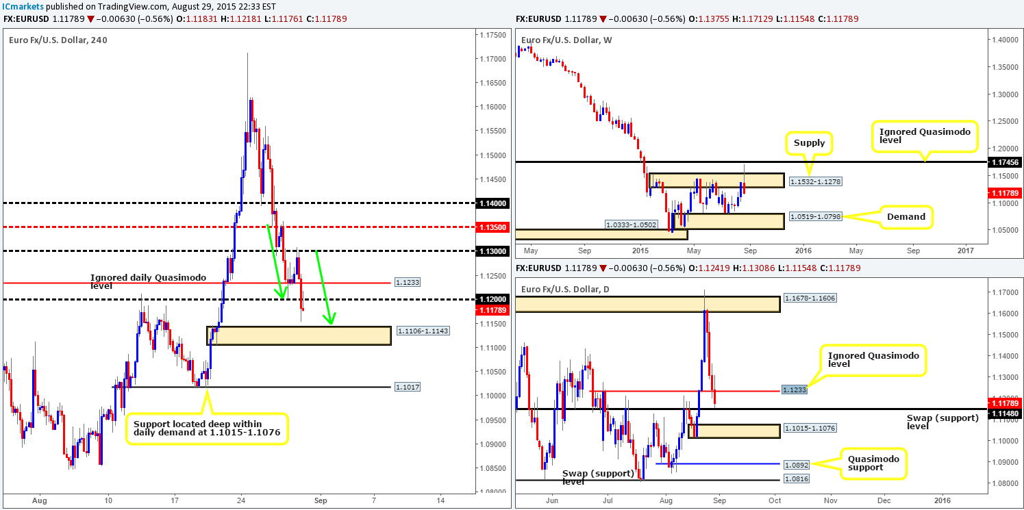 Monday 31st August: Weekly technical outlook and review (UK bank holiday today).